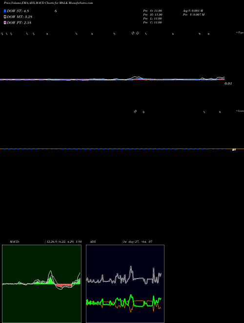 Munafa  (M6LK) stock tips, volume analysis, indicator analysis [intraday, positional] for today and tomorrow
