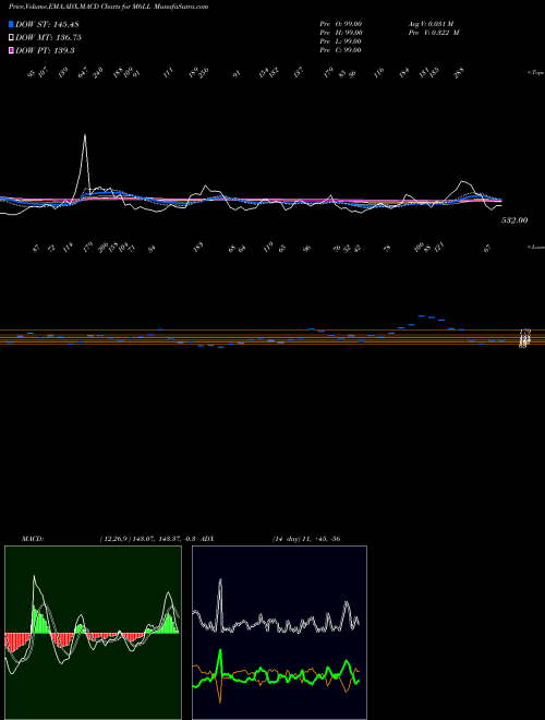 Munafa 6-Month Lows Price Lt  (M6LL) stock tips, volume analysis, indicator analysis [intraday, positional] for today and tomorrow