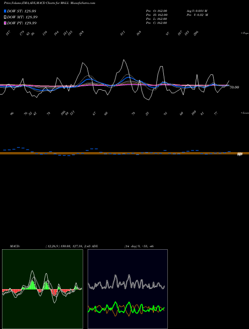 MACD charts various settings share M6LL 6-Month Lows Price Lt  INDICES Stock exchange 