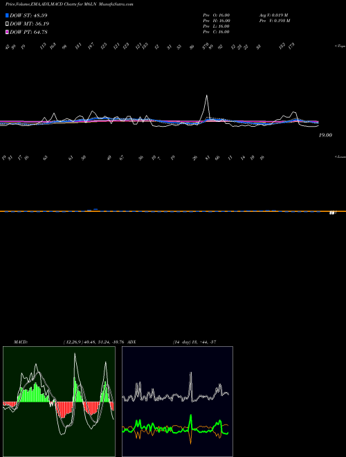 Munafa 6-Month Lows NYSE (M6LN) stock tips, volume analysis, indicator analysis [intraday, positional] for today and tomorrow