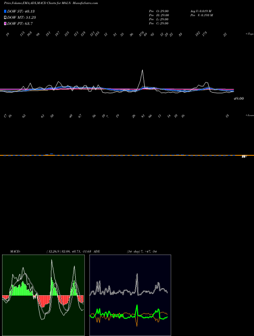 MACD charts various settings share M6LN 6-Month Lows NYSE INDICES Stock exchange 