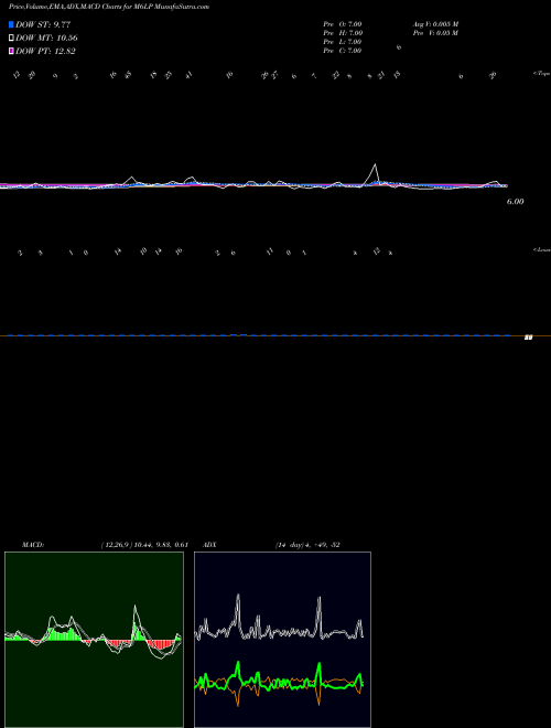 Munafa 6-Month Lows Sp500 (M6LP) stock tips, volume analysis, indicator analysis [intraday, positional] for today and tomorrow