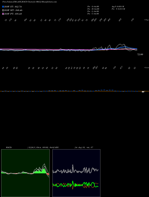 MACD charts various settings share M6LQ 6-Month Lows Nasdaq INDICES Stock exchange 