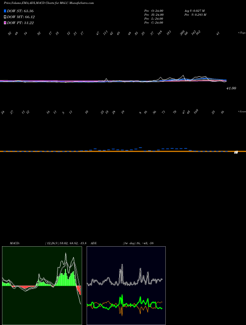 MACD charts various settings share M6LU 6-Month Lows Volume Lt 100K INDICES Stock exchange 