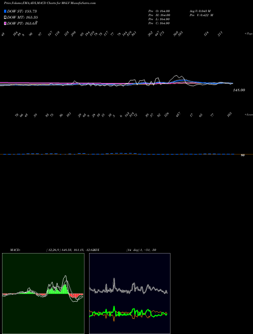 Munafa 6-Month Lows Volume Gt 100K (M6LV) stock tips, volume analysis, indicator analysis [intraday, positional] for today and tomorrow