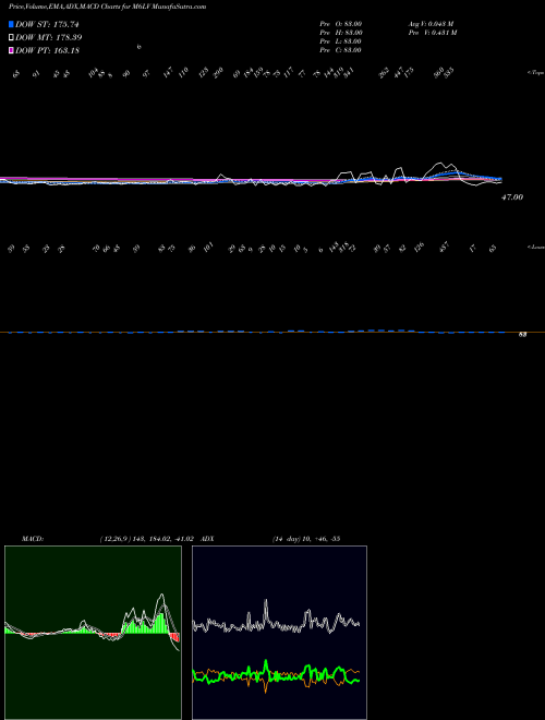 MACD charts various settings share M6LV 6-Month Lows Volume Gt 100K INDICES Stock exchange 