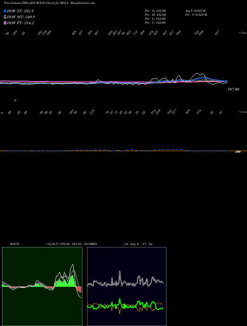 Munafa 6-Month Lows Overall (M6LX) stock tips, volume analysis, indicator analysis [intraday, positional] for today and tomorrow