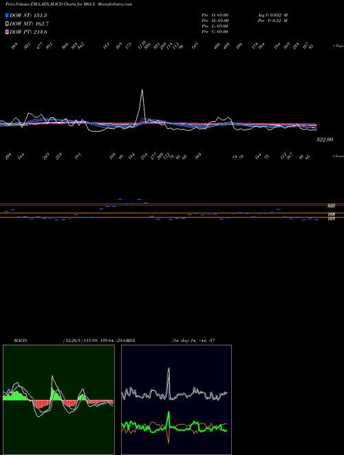 Munafa 6-Month Lows Overall (M6LX) stock tips, volume analysis, indicator analysis [intraday, positional] for today and tomorrow