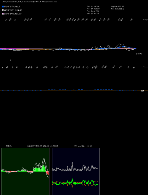 MACD charts various settings share M6LX 6-Month Lows Overall INDICES Stock exchange 