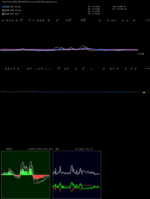 Munafa  (M6LZ) stock tips, volume analysis, indicator analysis [intraday, positional] for today and tomorrow