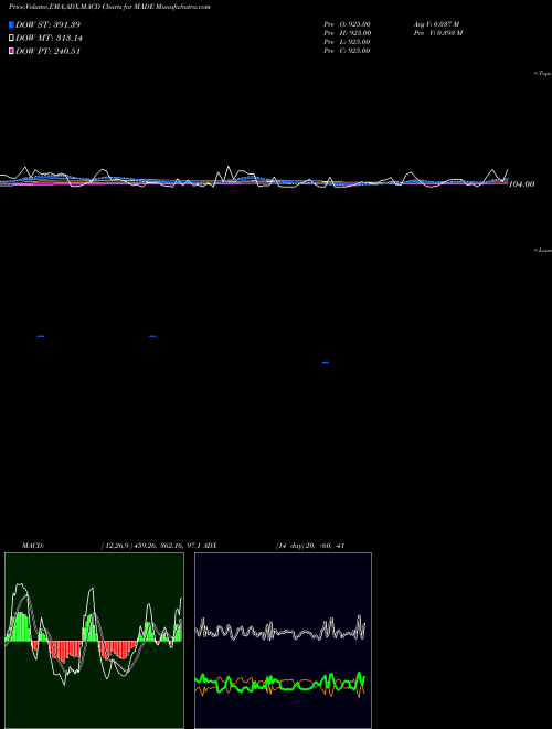 Munafa  (MADE) stock tips, volume analysis, indicator analysis [intraday, positional] for today and tomorrow