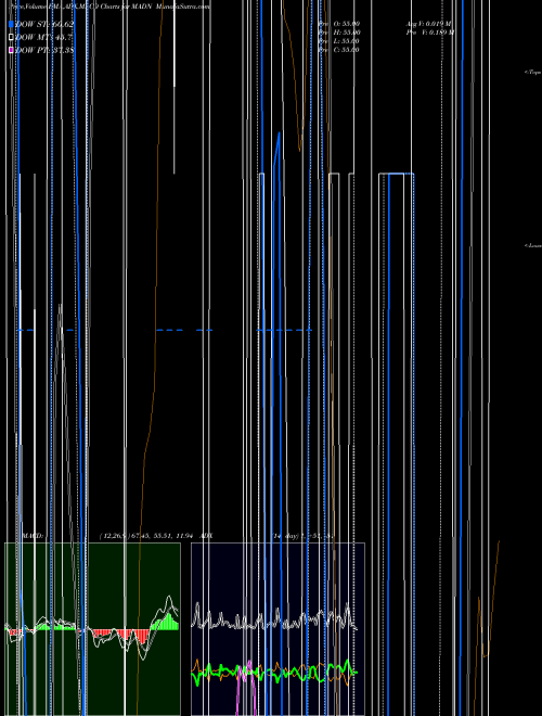 Munafa  (MADN) stock tips, volume analysis, indicator analysis [intraday, positional] for today and tomorrow