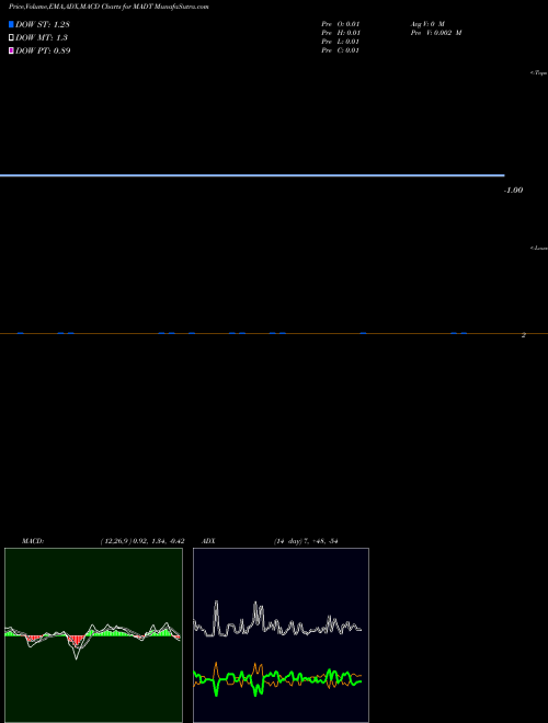 Munafa  (MADT) stock tips, volume analysis, indicator analysis [intraday, positional] for today and tomorrow