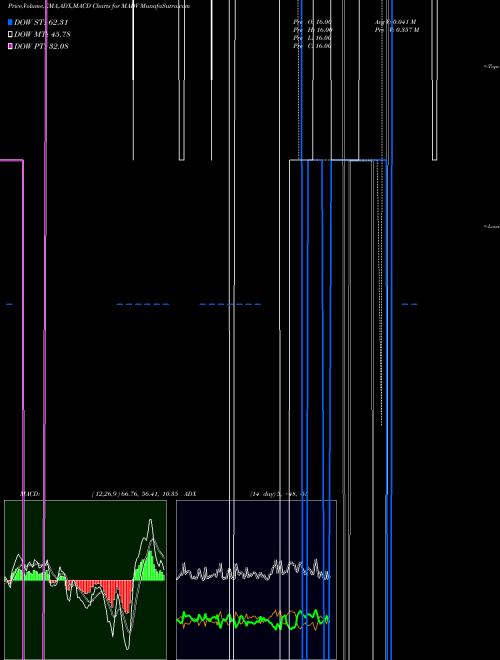 Munafa  (MADV) stock tips, volume analysis, indicator analysis [intraday, positional] for today and tomorrow