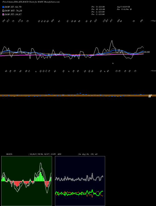 Munafa  (MAHC) stock tips, volume analysis, indicator analysis [intraday, positional] for today and tomorrow