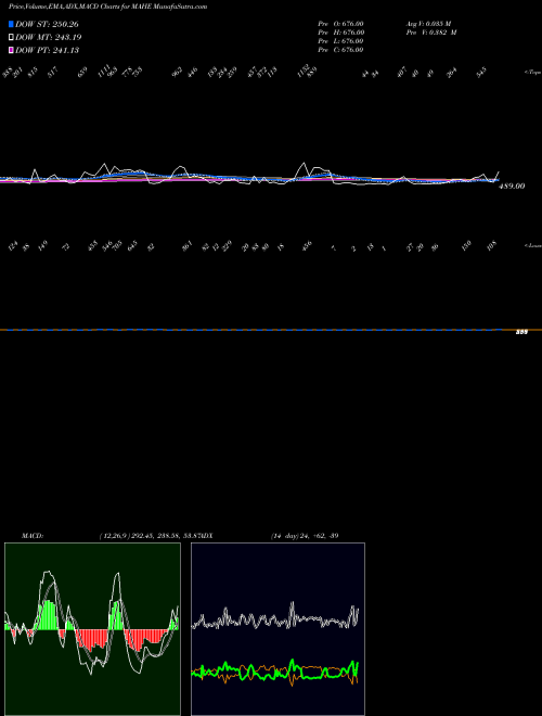 MACD charts various settings share MAHE 12-Month Highs ETFS INDICES Stock exchange 
