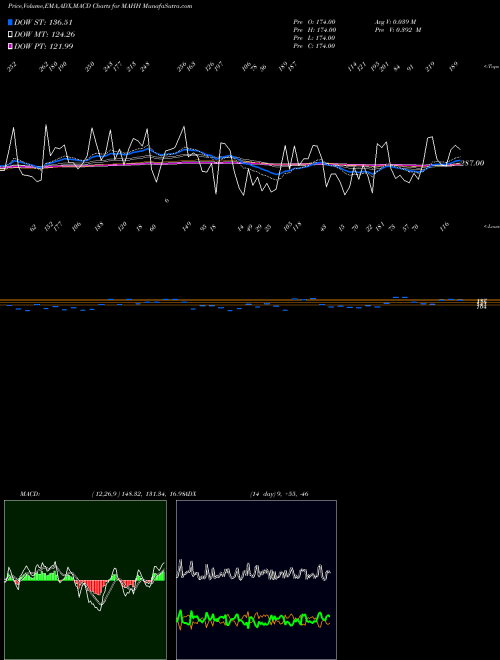 MACD charts various settings share MAHH 12-Month Highs Price Gt  INDICES Stock exchange 