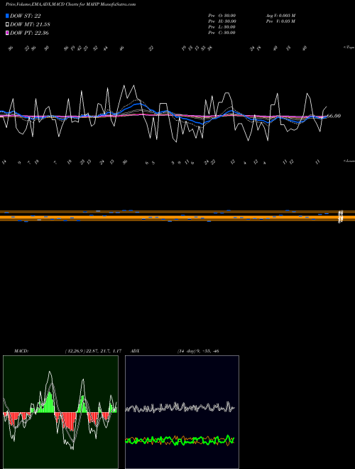 Munafa 12-Month Highs Sp500 (MAHP) stock tips, volume analysis, indicator analysis [intraday, positional] for today and tomorrow