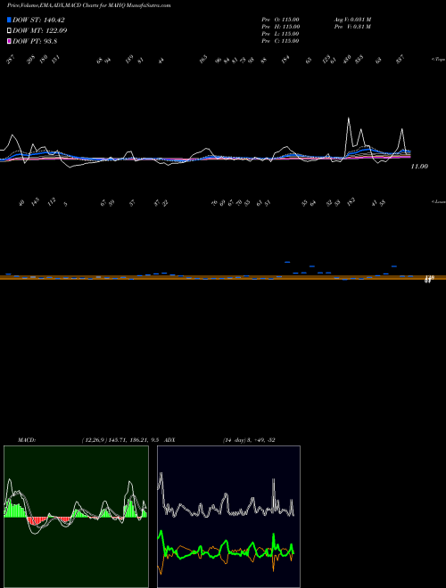 Munafa 12-Month Highs Nasdaq (MAHQ) stock tips, volume analysis, indicator analysis [intraday, positional] for today and tomorrow