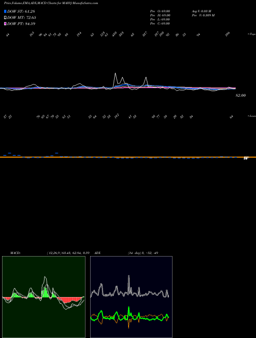 MACD charts various settings share MAHQ 12-Month Highs Nasdaq INDICES Stock exchange 