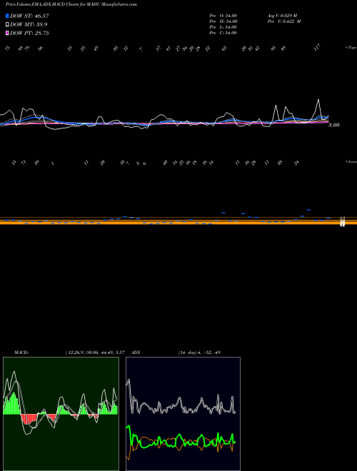 Munafa 12-Month Highs Volume Lt 100K (MAHU) stock tips, volume analysis, indicator analysis [intraday, positional] for today and tomorrow