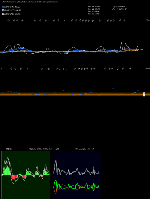 MACD charts various settings share MAHU 12-Month Highs Volume Lt 100K INDICES Stock exchange 