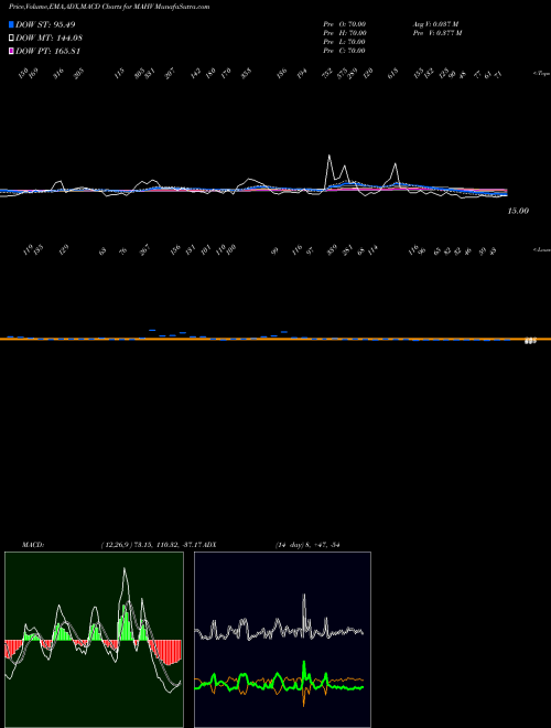 MACD charts various settings share MAHV 12-Month Highs Volume Gt 100K INDICES Stock exchange 