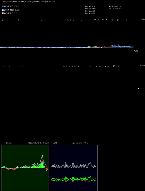 Munafa 12-Month Lows AMEX (MALA) stock tips, volume analysis, indicator analysis [intraday, positional] for today and tomorrow