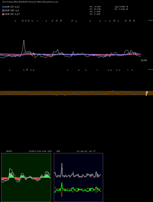 MACD charts various settings share MALA 12-Month Lows AMEX INDICES Stock exchange 