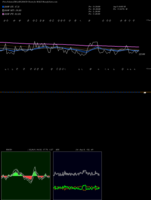 MACD charts various settings share MALE 12-Month Lows ETFS INDICES Stock exchange 