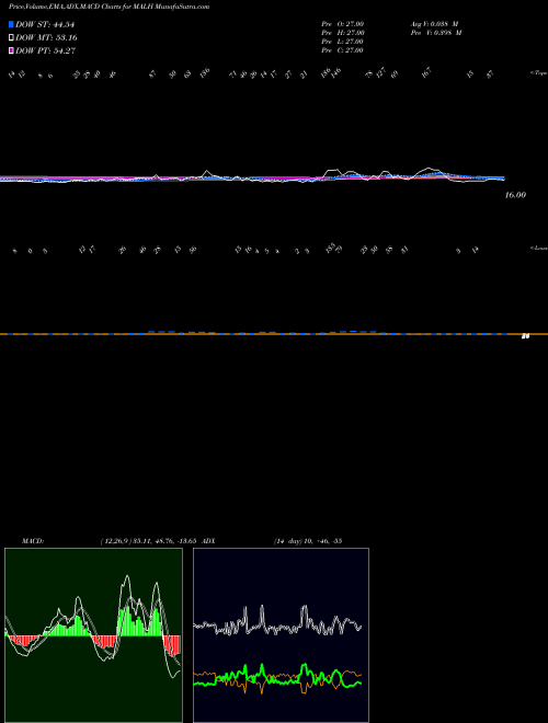 Munafa 12-Month Lows Price Gt  (MALH) stock tips, volume analysis, indicator analysis [intraday, positional] for today and tomorrow