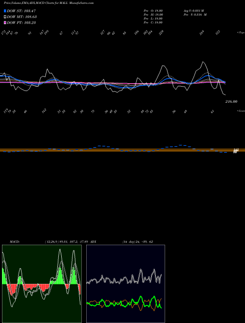 Munafa 12-Month Lows Price Lt  (MALL) stock tips, volume analysis, indicator analysis [intraday, positional] for today and tomorrow