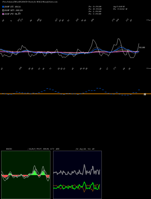 MACD charts various settings share MALQ 12-Month Lows Nasdaq INDICES Stock exchange 