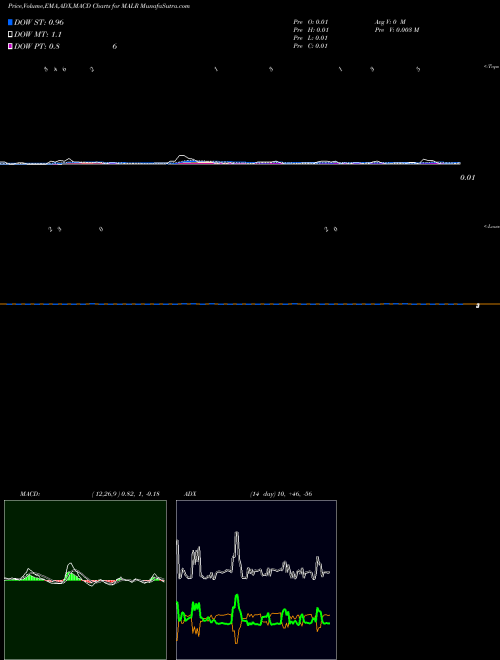 Munafa  (MALR) stock tips, volume analysis, indicator analysis [intraday, positional] for today and tomorrow