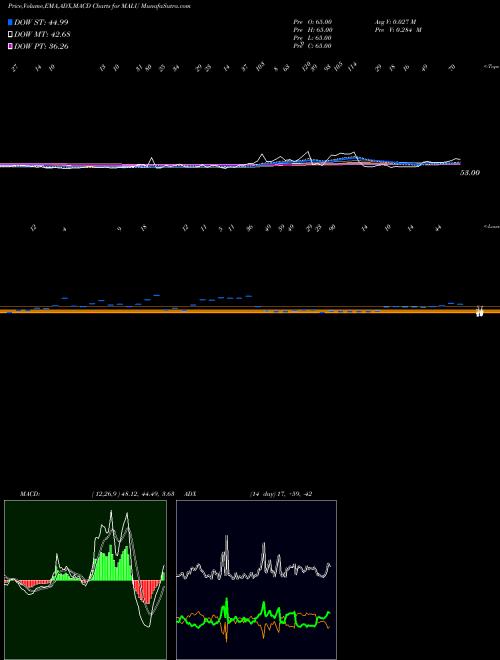 Munafa 12-Month Lows Volume Lt 100K (MALU) stock tips, volume analysis, indicator analysis [intraday, positional] for today and tomorrow