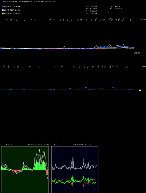 MACD charts various settings share MALU 12-Month Lows Volume Lt 100K INDICES Stock exchange 
