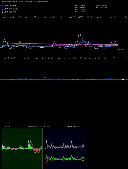 MACD charts various settings share MALV 12-Month Lows Volume Gt 100K INDICES Stock exchange 