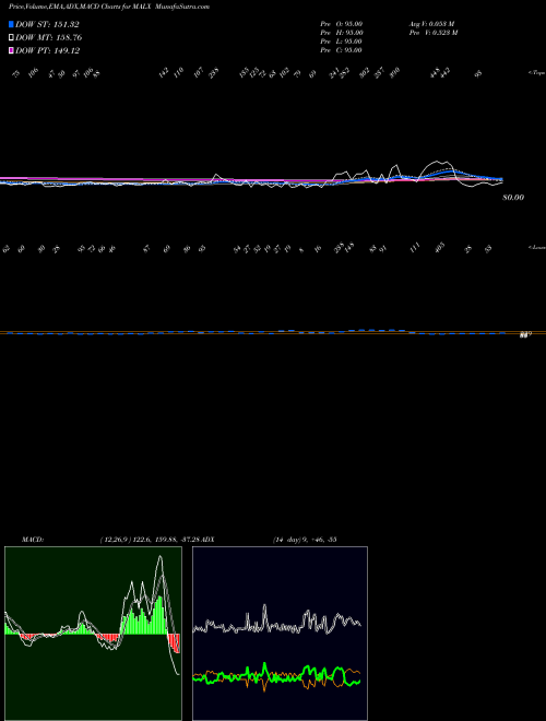 MACD charts various settings share MALX 12-Month Lows Overall INDICES Stock exchange 
