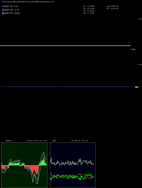 Munafa  (MYDQ) stock tips, volume analysis, indicator analysis [intraday, positional] for today and tomorrow