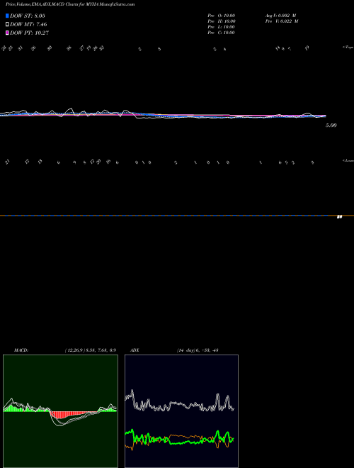 MACD charts various settings share MYHA YTD Highs AMEX INDICES Stock exchange 