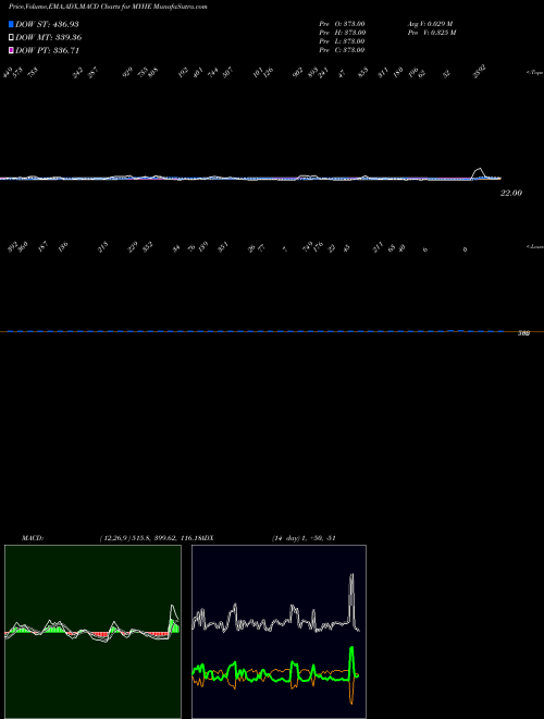 Munafa YTD Highs ETFS (MYHE) stock tips, volume analysis, indicator analysis [intraday, positional] for today and tomorrow