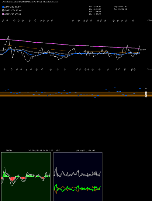 Munafa YTD Highs Price Lt  (MYHL) stock tips, volume analysis, indicator analysis [intraday, positional] for today and tomorrow