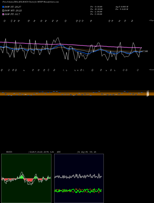 MACD charts various settings share MYHP YTD Highs Sp500 INDICES Stock exchange 