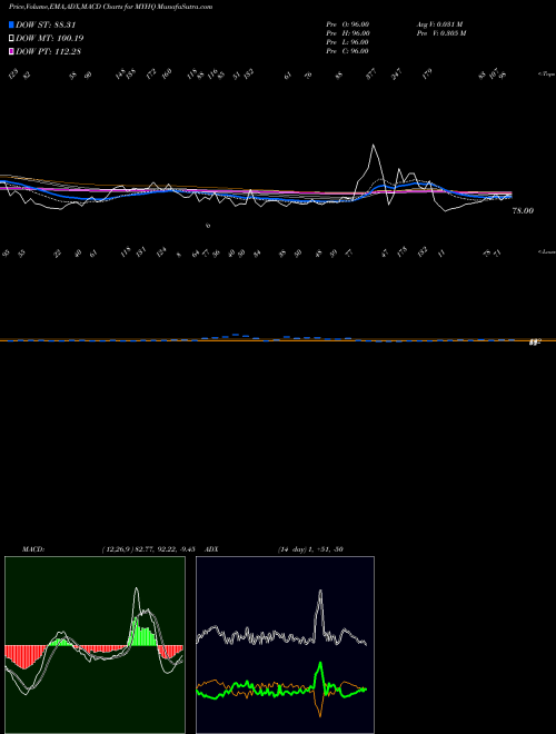 Munafa YTD Highs Nasdaq (MYHQ) stock tips, volume analysis, indicator analysis [intraday, positional] for today and tomorrow