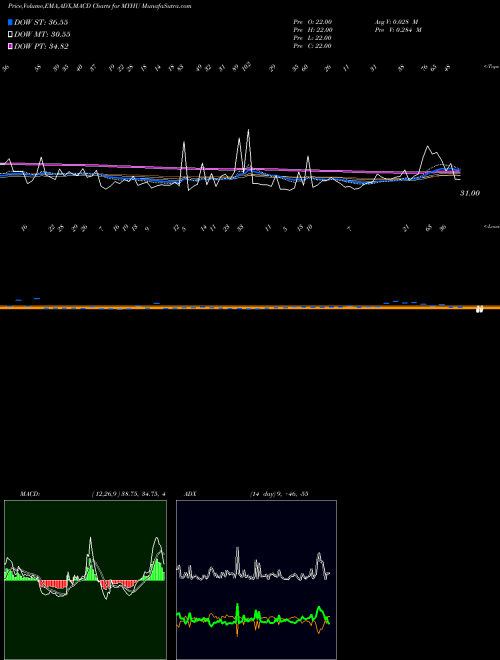 Munafa YTD Highs Volume Lt 100K (MYHU) stock tips, volume analysis, indicator analysis [intraday, positional] for today and tomorrow