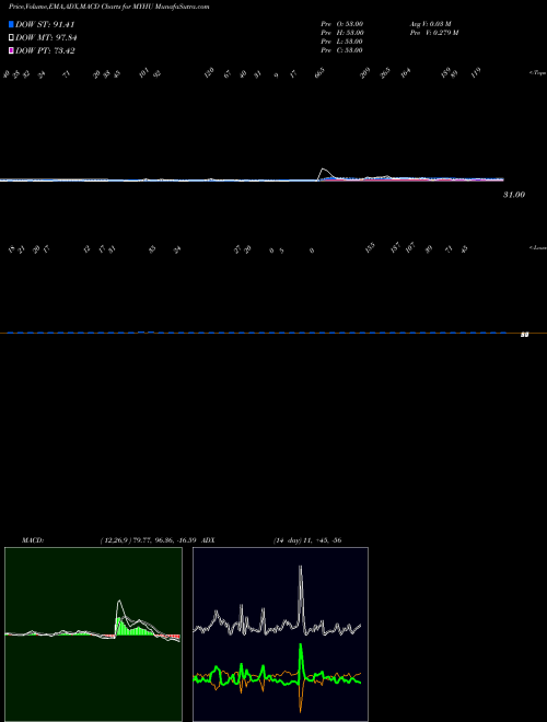 MACD charts various settings share MYHU YTD Highs Volume Lt 100K INDICES Stock exchange 