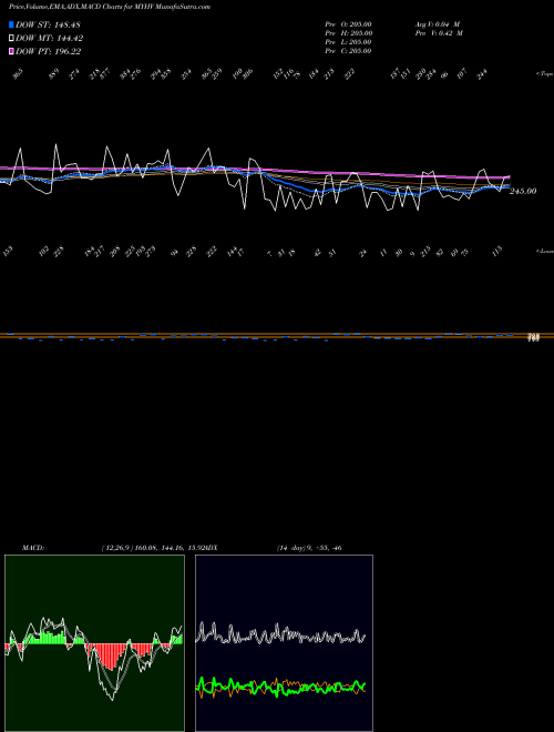 Munafa YTD Highs Volume Gt 100K (MYHV) stock tips, volume analysis, indicator analysis [intraday, positional] for today and tomorrow