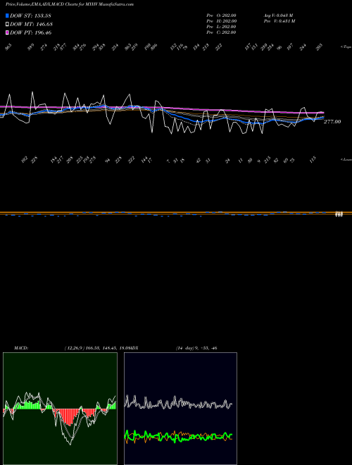MACD charts various settings share MYHV YTD Highs Volume Gt 100K INDICES Stock exchange 