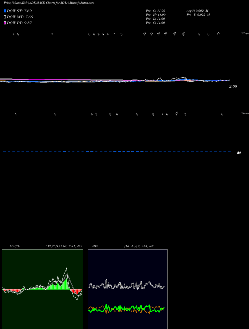 Munafa YTD Lows AMEX (MYLA) stock tips, volume analysis, indicator analysis [intraday, positional] for today and tomorrow