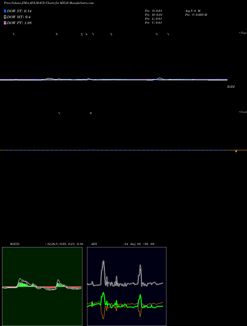 Munafa  (MYLB) stock tips, volume analysis, indicator analysis [intraday, positional] for today and tomorrow